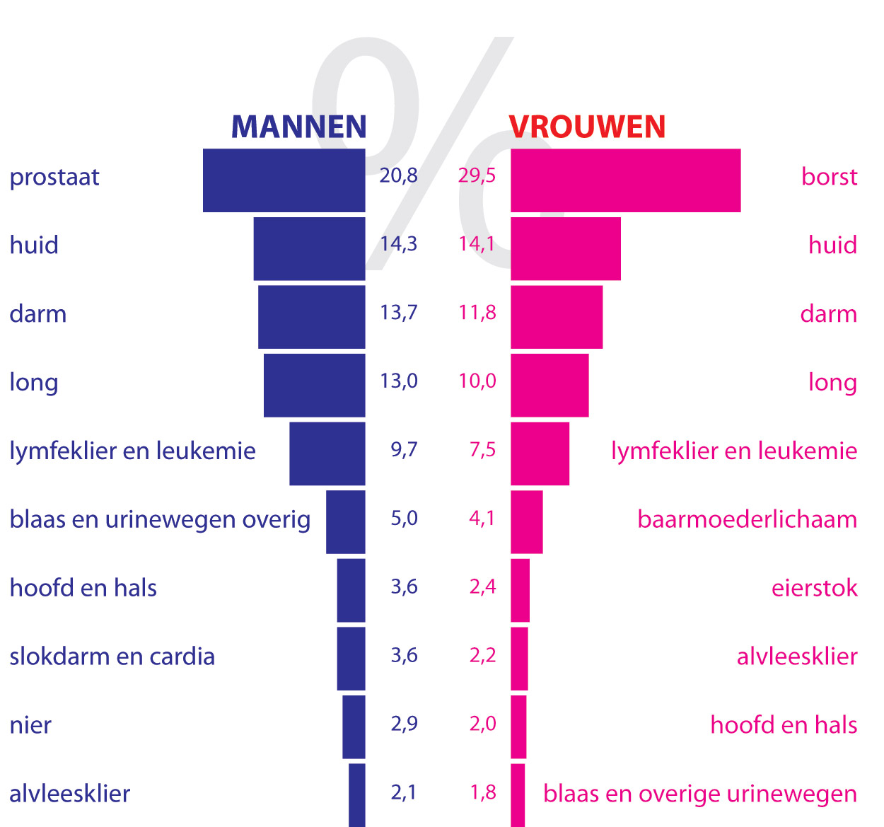 Percentages kanker